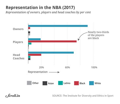 Race divide: The lack of diversity in American sport explained in three ...