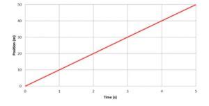 Image result for Position Time Graph Flat Line