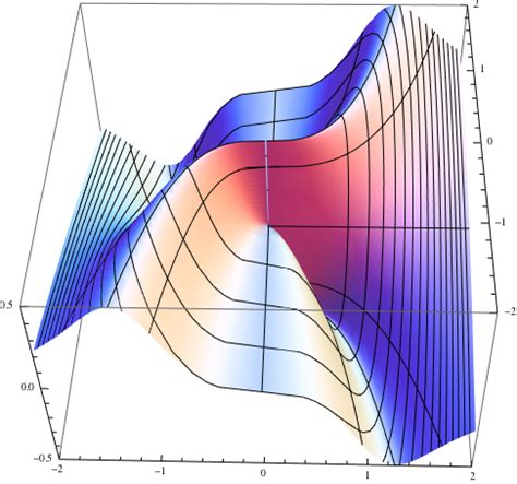 Image result for Figure for Limit of Two Variables