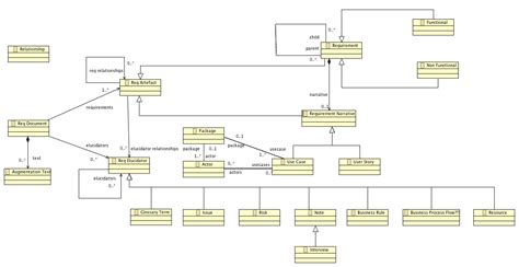 Image result for Requirements Model Example