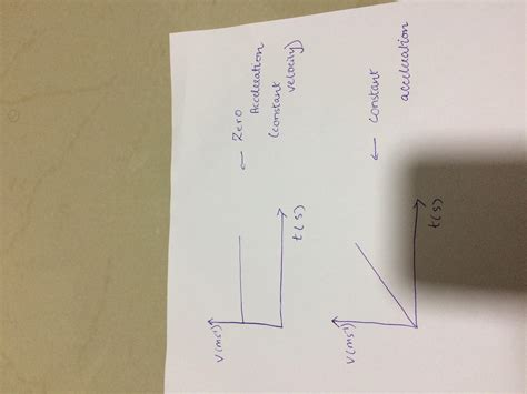 If the velocity-time graph of an object is a straight line inclined on ...