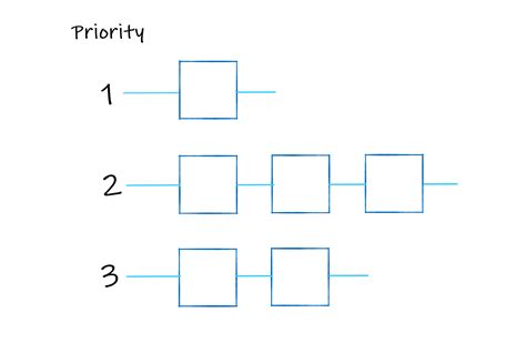 Image result for Queue for Order of Code Examples