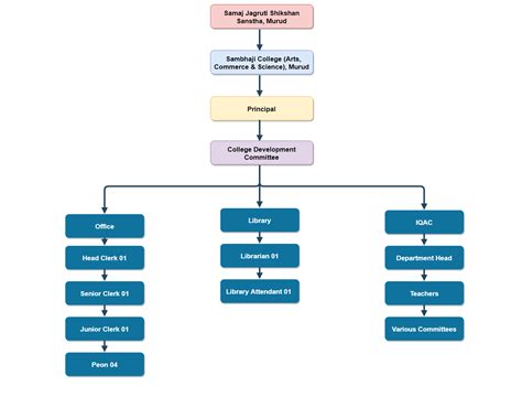 Management Structure 的图像结果