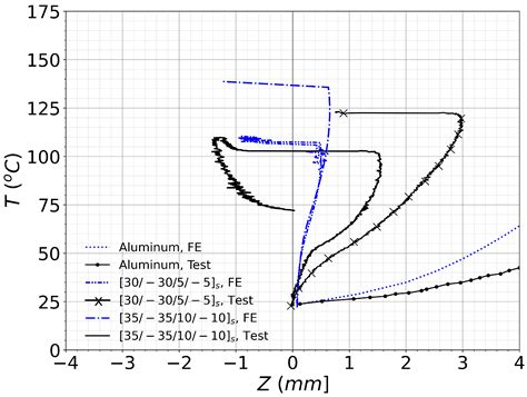 A Study on Thermal Buckling and Mode Jumping of Metallic and Composite ...