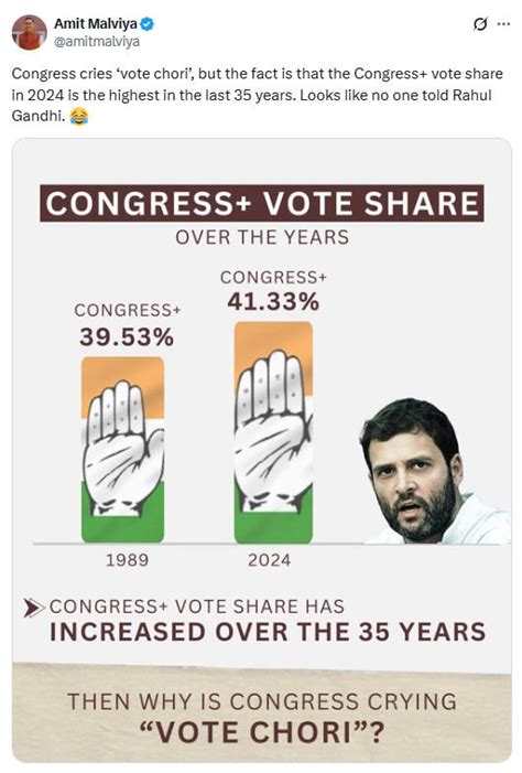 If ‘vote chori' is true, how Congress got its highest vote share in 35 ...