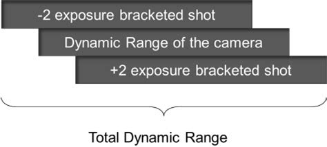 Dynamic Range Index 的图像结果