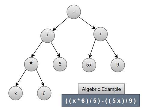 Image result for Drawing Binary Tree in Programming