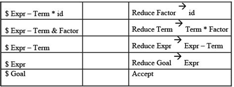 Shift: Reduce Parsing - Compiler Design - Computer Science Engineering ...