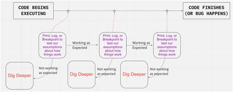 Image result for Debugging Strategies