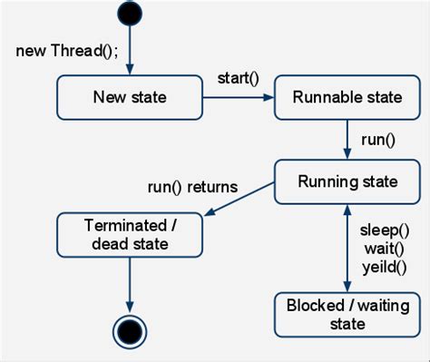 Image result for Java Thread State Machine