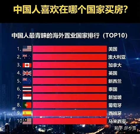 中国人最喜欢买房的海外国家排名 - 知乎