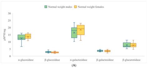 Comparison of the Activity of Fecal Enzymes and Concentration of SCFA ...
