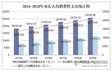 2022年第一季度重庆市城镇、农村居民累计人均可支配收入之比为2.38:1，累计人均消费支出之比为2.01:1_智研咨询