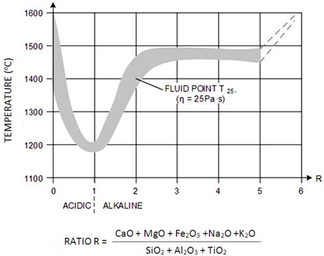 Slag Behavior in Gasifiers. Part I: Influence of Coal Properties and ...