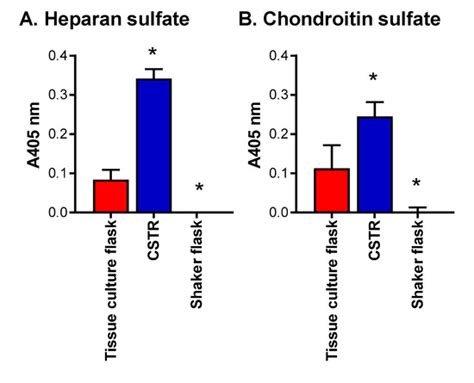 Structure-Activity Relationships of Bioengineered Heparin/Heparan ...