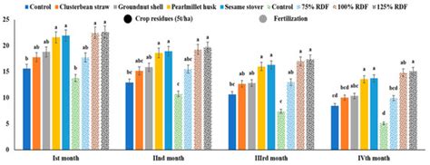 Impact of Biomass Recycling and Fertilization on Soil Microbiological ...