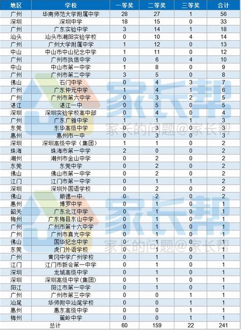 34届全国物理竞赛复赛名单，华附占据广东半壁江山！