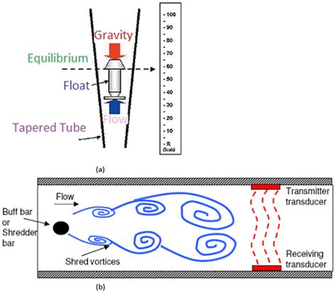 Measuring Flow Rate - Sensor and Industrial Instrumentation ...