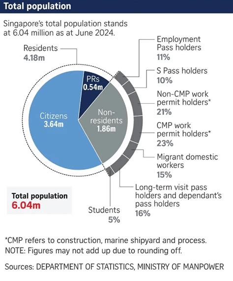 Singapore population crosses 6 million mark