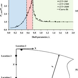 Image result for Deformable Shell Structure