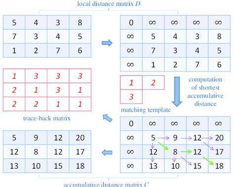 Image result for Dynamic Programming Full Example