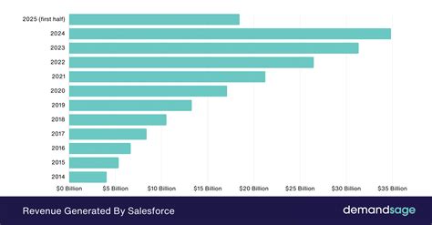 Salesforce Statistics 2026: Market Share & Revenue