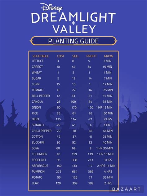 Disney Dreamlight Valley Planting Guide | Disney games, Dreamland ideas, Disney tips