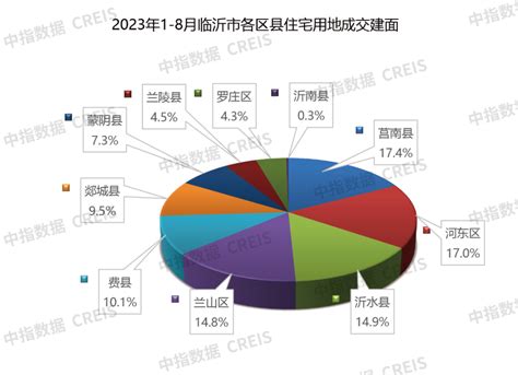 2023年1-7月临沂房地产企业销售业绩TOP10_数据库_成交_中指