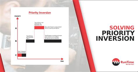 Image result for Priority Inversion Linux