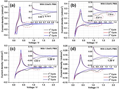 Enhanced Thermal Stability of Mesoporous Carbon Microbeads-Based ...
