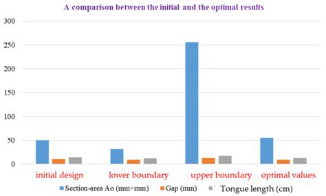 CFD Analysis and Optimum Design for a Centrifugal Pump Using an ...