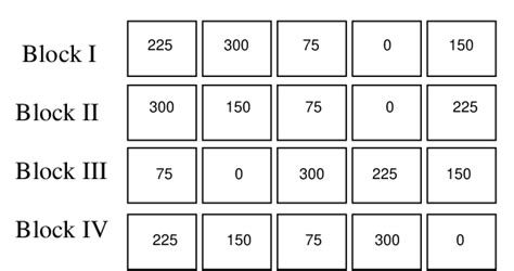 Complete Block Design 的图像结果