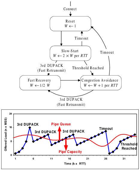 Image result for TCP Connection and Congestion Control