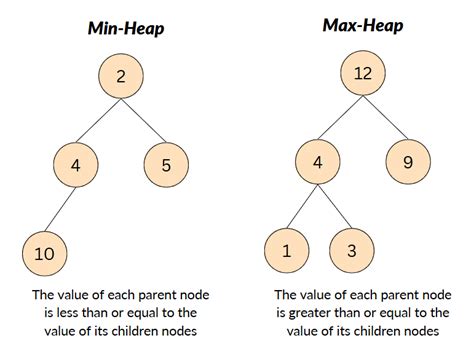 Understanding Heap Data Structure