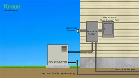 Image result for How Do Generators Work for Home