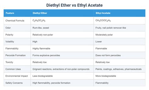 Diethyl Ether Density G/Ml