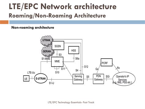 Image result for EPC Network Structure