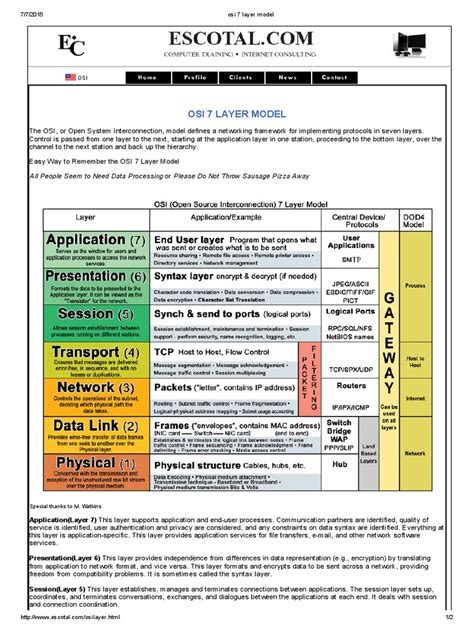 ISO 7 Layer Model 的图像结果