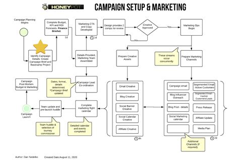 Image result for Marketing Campaign Process Steps