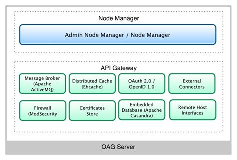 Image result for Oracle Visual Builder Vanity URL API Gateway