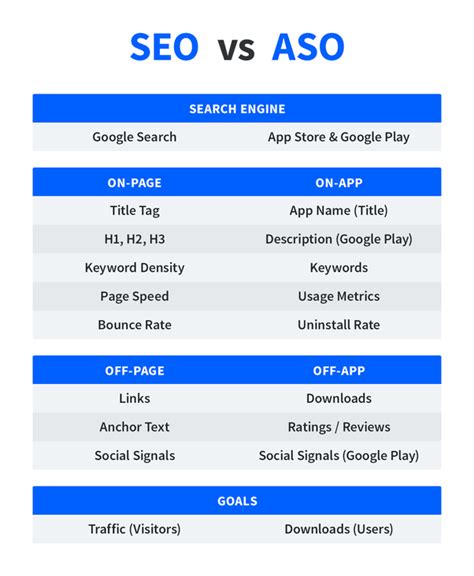 ASO is not same as SEO – They are different in Approach and Results