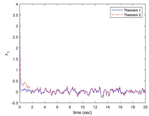 Passive Fuzzy Controller Design for the Parameter-Dependent Polynomial ...