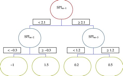 Image result for regression tree example