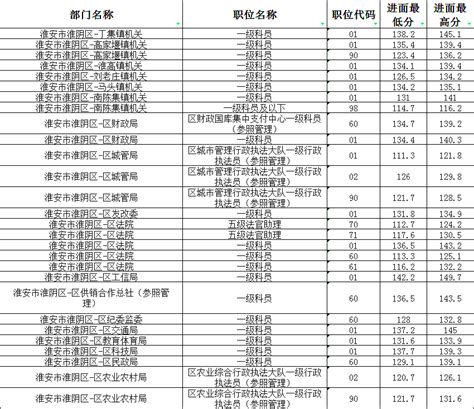 2022淮安淮阴区公务员考试进面分数线-最高|最低进面分数线 - 国家公务员考试网