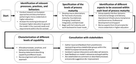 Towards a Capability Maturity Model for Micro-Credential Providers in ...