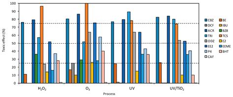 Decomposition of Contaminants of Emerging Concern in Advanced Oxidation ...