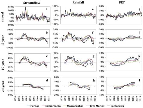 Trends and Climate Elasticity of Streamflow in South-Eastern Brazil Basins