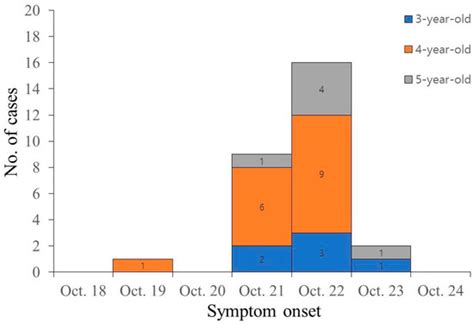 Person-to-Person Transmission During a Norovirus Outbreak in a Korean ...