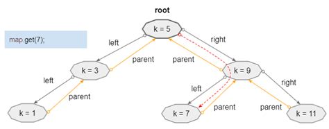 Image result for Java TreeMap Time Complexity
