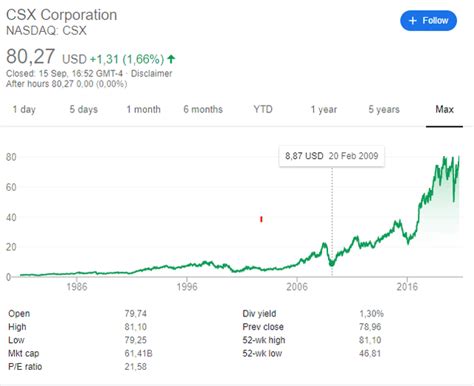Image result for CSX Stock Analysis